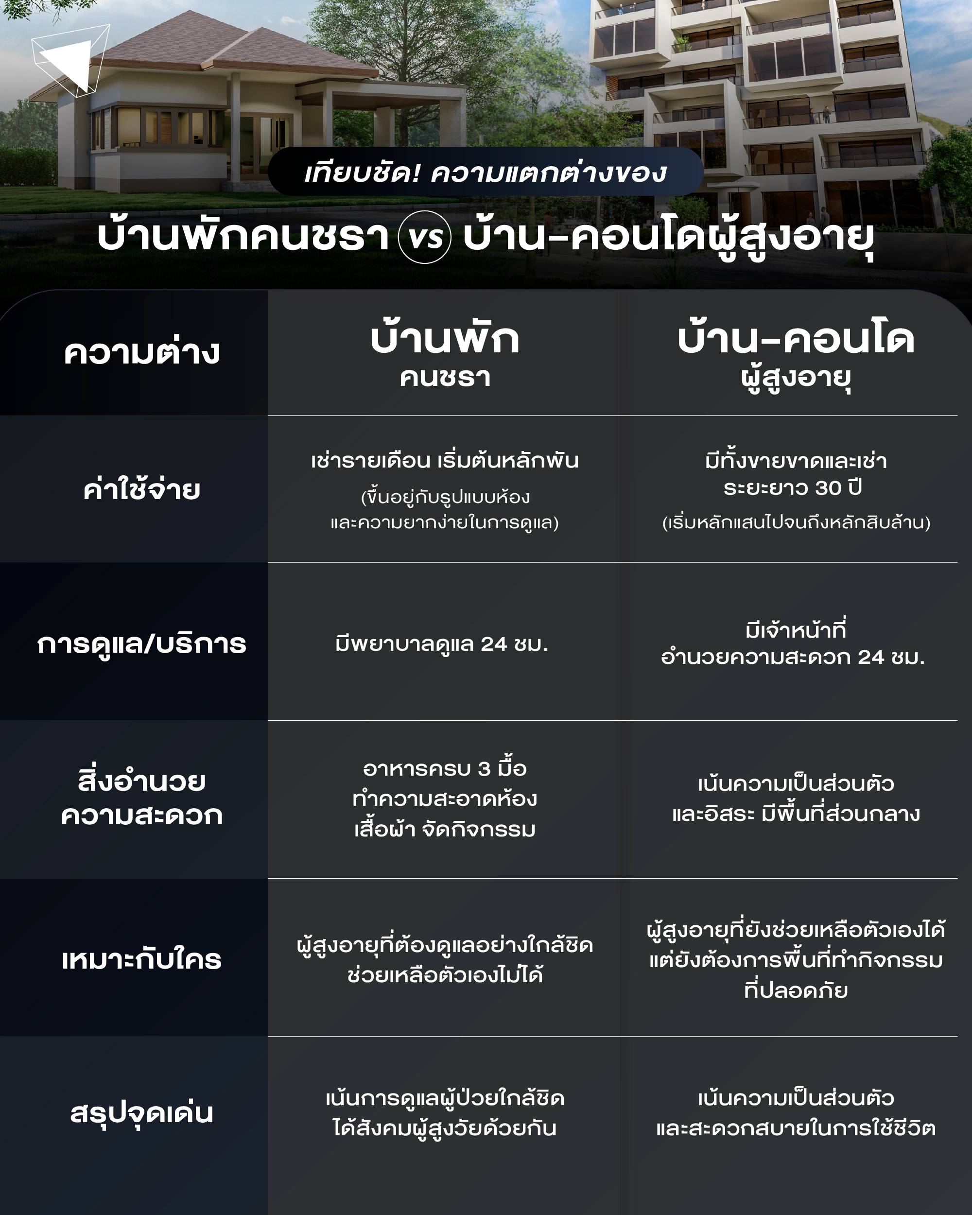 บ้านพักคนชรา VS บ้าน-คอนโดผู้สูงอายุ แตกต่างกันอย่างไร?